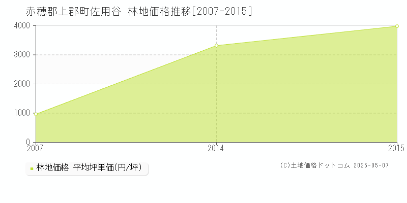 佐用谷(赤穂郡上郡町)の林地価格推移グラフ(坪単価)[2007-2015年]