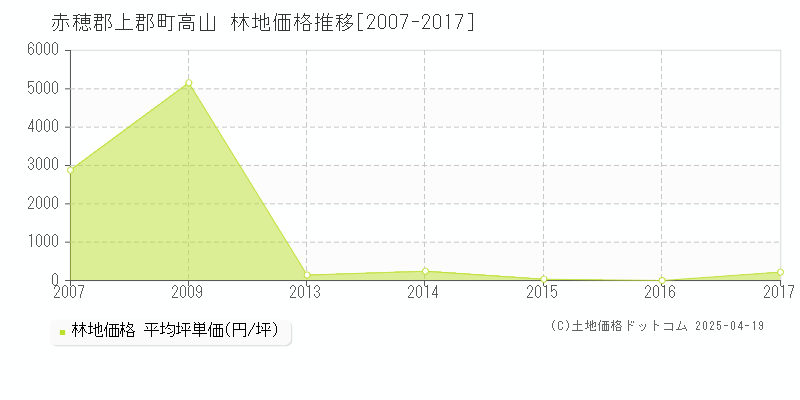 赤穂郡上郡町高山の林地価格推移グラフ 