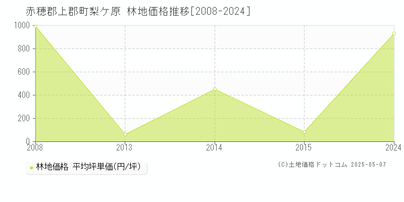 梨ケ原(赤穂郡上郡町)の林地価格推移グラフ(坪単価)[2008-2024年]