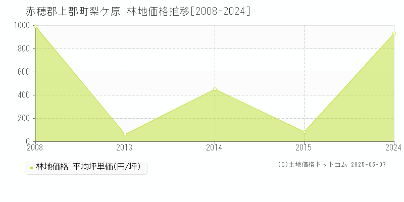 赤穂郡上郡町梨ケ原の林地価格推移グラフ 