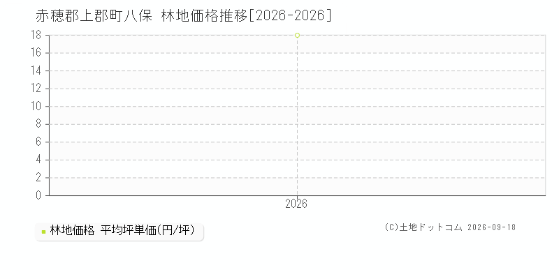 赤穂郡上郡町八保の林地価格推移グラフ(坪単価)[2026-2026年]