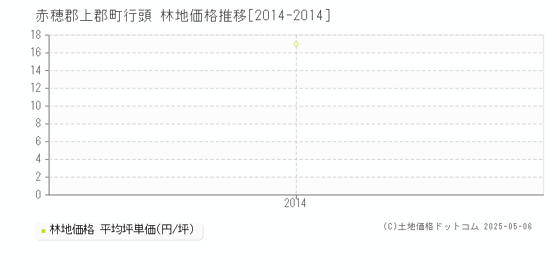 赤穂郡上郡町行頭の林地価格推移グラフ 