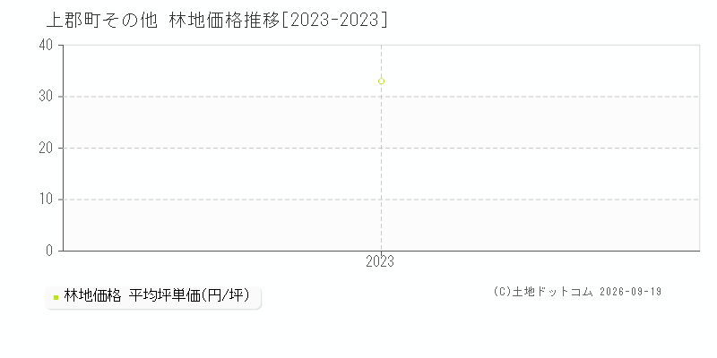 上郡町その他の林地価格推移グラフ(坪単価)[2023-2023年]