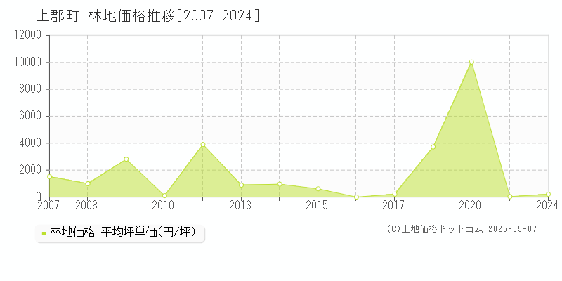 上郡町(兵庫県)の林地価格推移グラフ(坪単価)[2007-2024年]