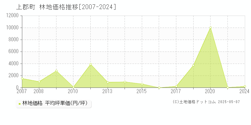 赤穂郡上郡町全域の林地価格推移グラフ 