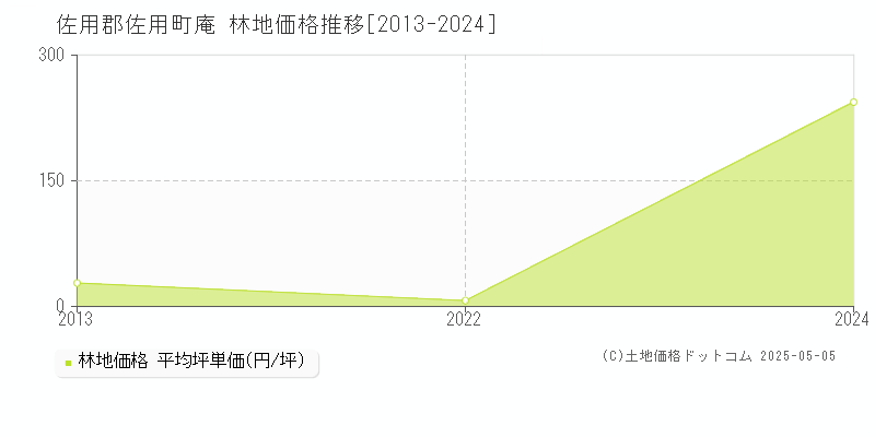 庵(佐用郡佐用町)の林地価格推移グラフ(坪単価)[2013-2024年]