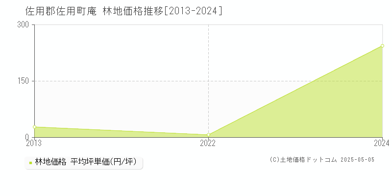 佐用郡佐用町庵の林地取引価格推移グラフ 