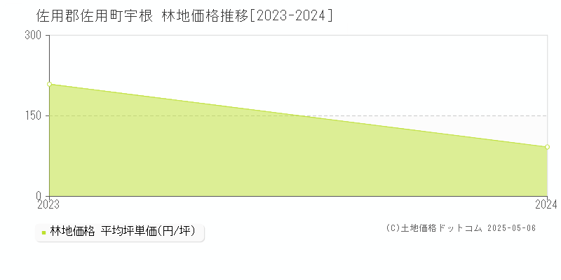 宇根(佐用郡佐用町)の林地価格推移グラフ(坪単価)[2023-2024年]