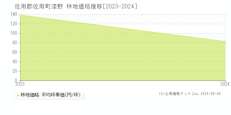 漆野(佐用郡佐用町)の林地価格推移グラフ(坪単価)[2023-2024年]