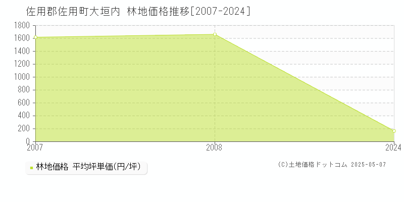 大垣内(佐用郡佐用町)の林地価格推移グラフ(坪単価)[2007-2024年]