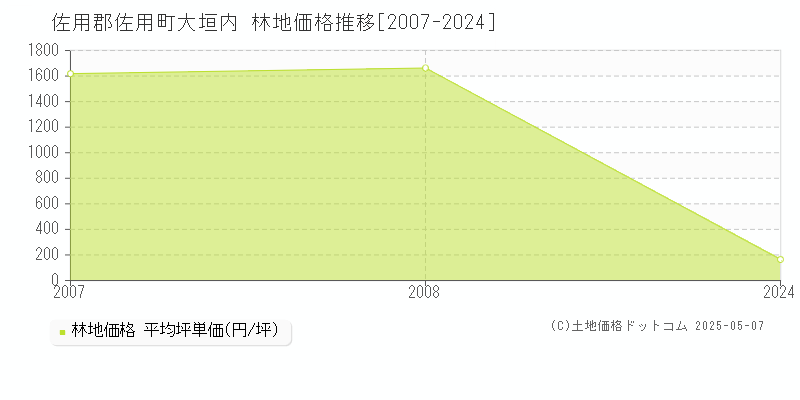 佐用郡佐用町大垣内の林地取引価格推移グラフ 