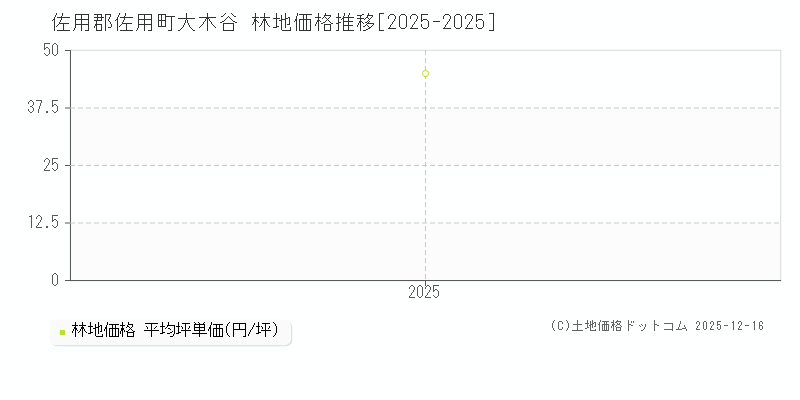 大木谷(佐用郡佐用町)の林地価格推移グラフ(坪単価)[2025-2025年]