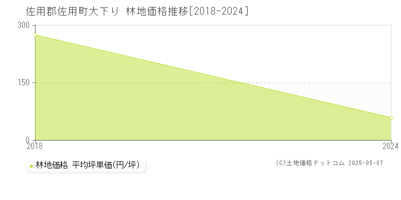 大下り(佐用郡佐用町)の林地価格推移グラフ(坪単価)[2018-2024年]