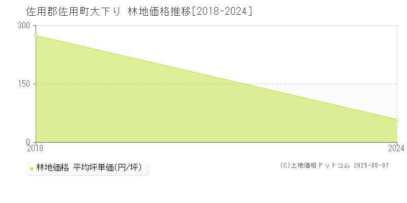佐用郡佐用町大下りの林地取引価格推移グラフ 
