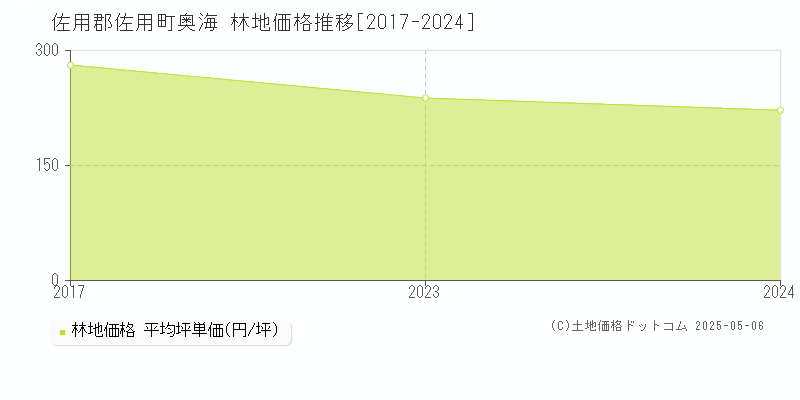 奥海(佐用郡佐用町)の林地価格推移グラフ(坪単価)[2017-2024年]