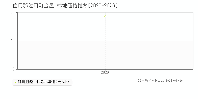 佐用郡佐用町金屋の林地価格推移グラフ(坪単価)[2026-2026年]