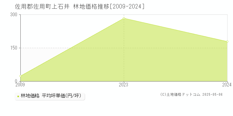 上石井(佐用郡佐用町)の林地価格推移グラフ(坪単価)[2009-2024年]