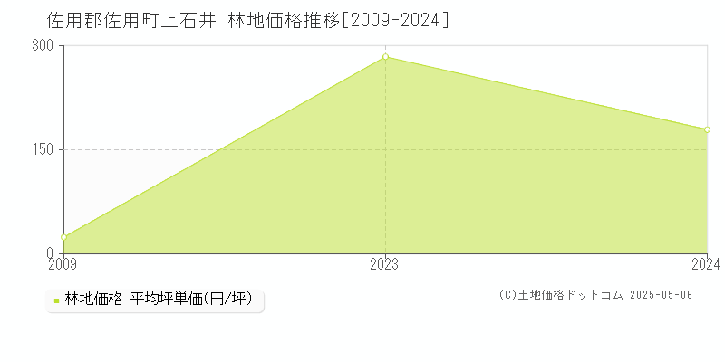 佐用郡佐用町上石井の林地取引価格推移グラフ 