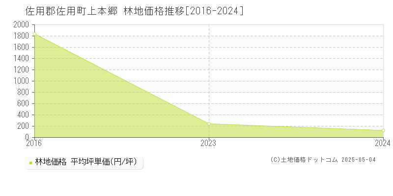 佐用郡佐用町上本郷の林地取引価格推移グラフ 