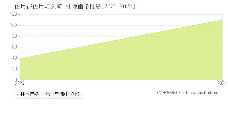 久崎(佐用郡佐用町)の林地価格推移グラフ(坪単価)[2023-2024年]