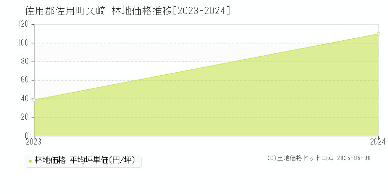 佐用郡佐用町久崎の林地価格推移グラフ 