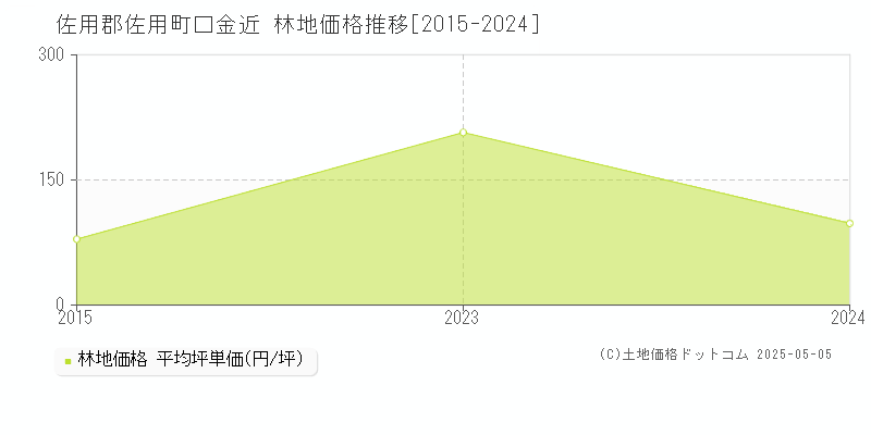 口金近(佐用郡佐用町)の林地価格推移グラフ(坪単価)[2015-2024年]