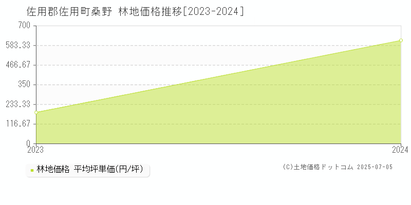 桑野(佐用郡佐用町)の林地価格推移グラフ(坪単価)[2023-2024年]