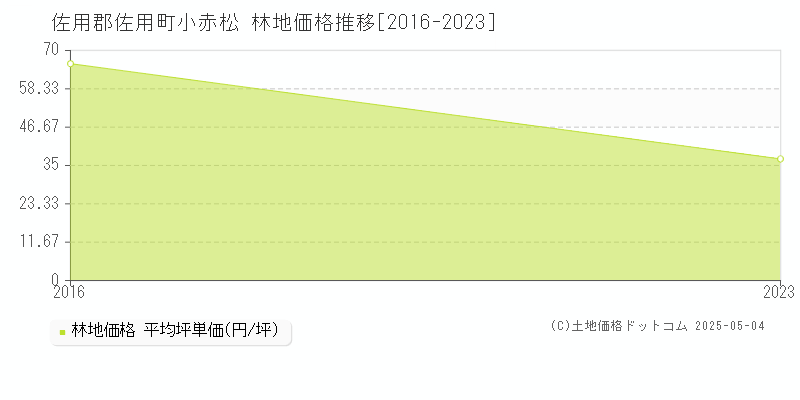 佐用郡佐用町小赤松の林地価格推移グラフ 