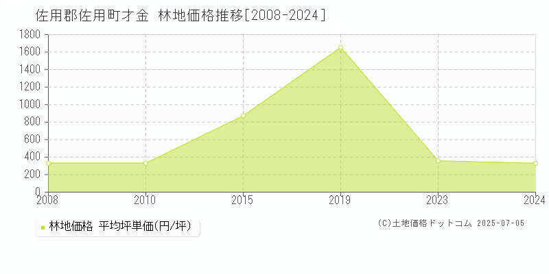 才金(佐用郡佐用町)の林地価格推移グラフ(坪単価)[2008-2024年]