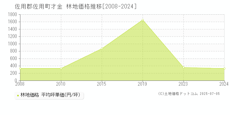 佐用郡佐用町才金の林地価格推移グラフ 