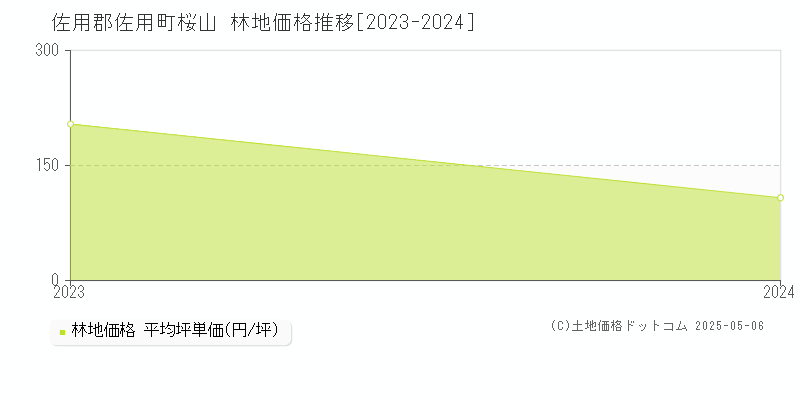 桜山(佐用郡佐用町)の林地価格推移グラフ(坪単価)[2023-2024年]