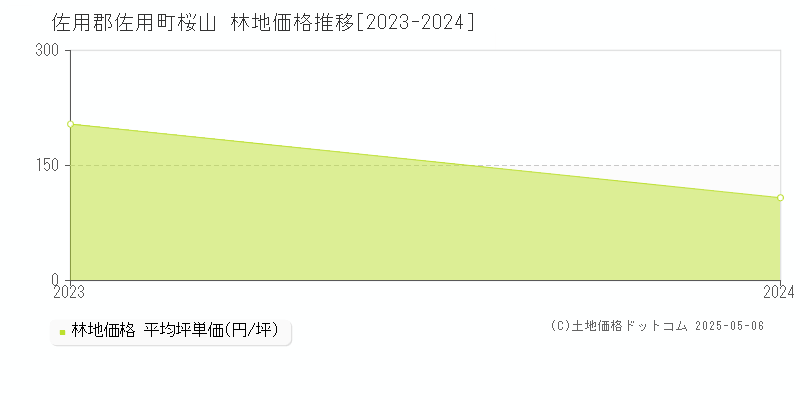 佐用郡佐用町桜山の林地取引価格推移グラフ 