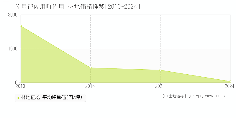 佐用(佐用郡佐用町)の林地価格推移グラフ(坪単価)[2010-2024年]