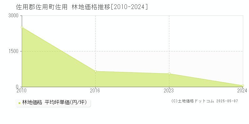 佐用郡佐用町佐用の林地価格推移グラフ 