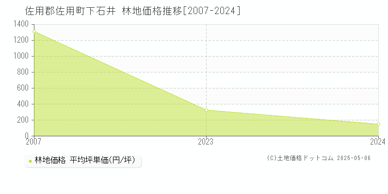 下石井(佐用郡佐用町)の林地価格推移グラフ(坪単価)[2007-2024年]