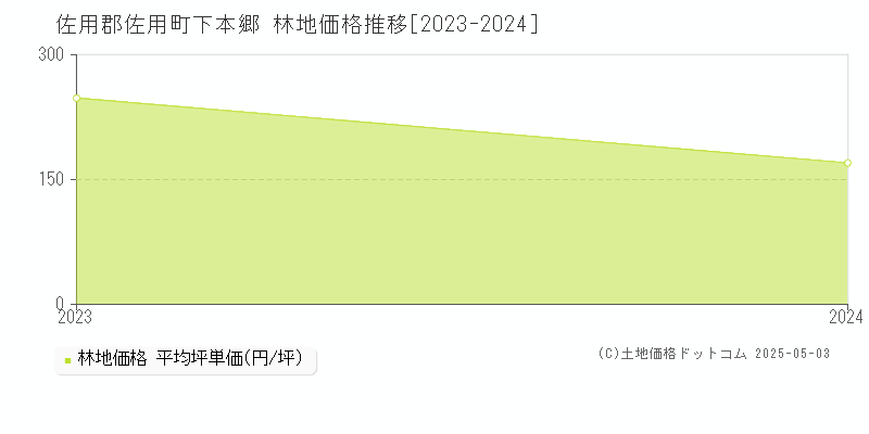 佐用郡佐用町下本郷の林地取引価格推移グラフ 