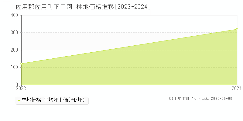 下三河(佐用郡佐用町)の林地価格推移グラフ(坪単価)[2023-2024年]