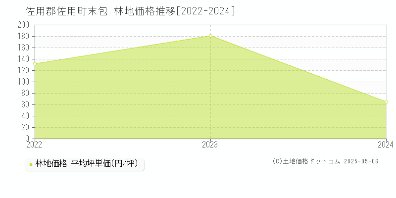 末包(佐用郡佐用町)の林地価格推移グラフ(坪単価)[2022-2024年]