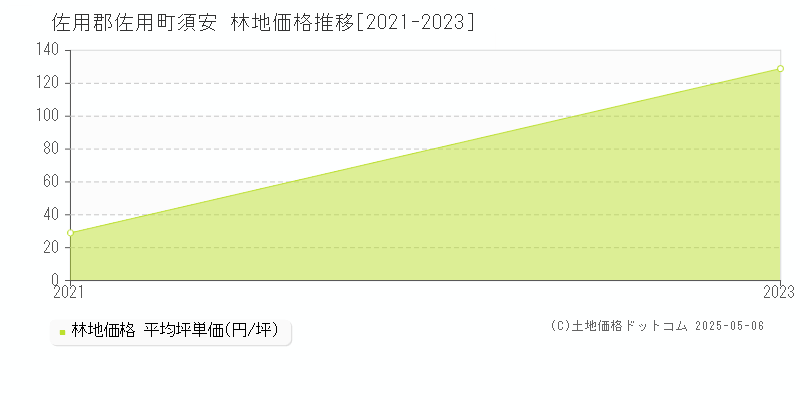 須安(佐用郡佐用町)の林地価格推移グラフ(坪単価)[2021-2023年]