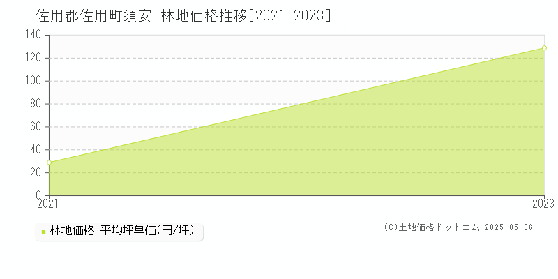 佐用郡佐用町須安の林地価格推移グラフ 