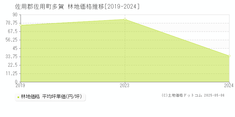 多賀(佐用郡佐用町)の林地価格推移グラフ(坪単価)[2019-2024年]