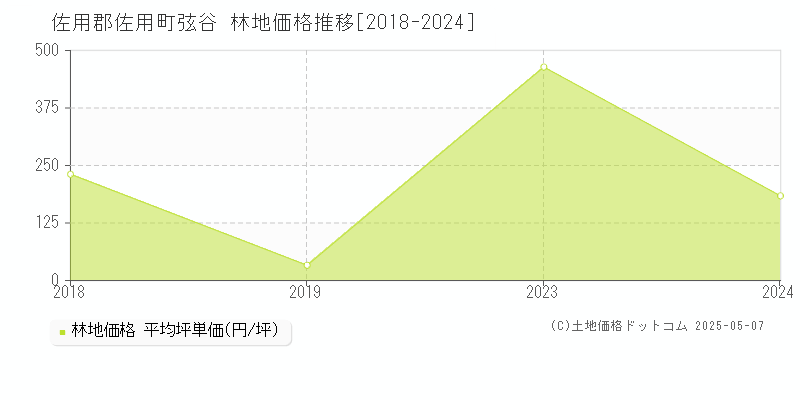 弦谷(佐用郡佐用町)の林地価格推移グラフ(坪単価)[2018-2024年]