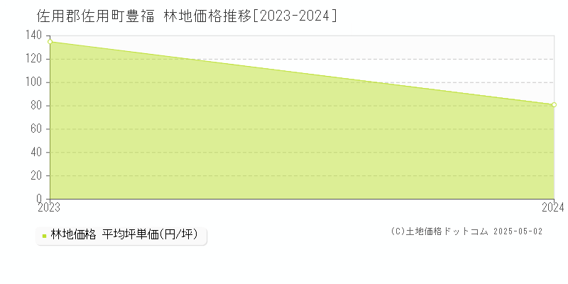 豊福(佐用郡佐用町)の林地価格推移グラフ(坪単価)[2023-2024年]