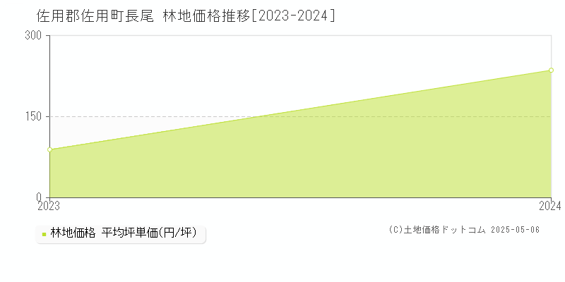 長尾(佐用郡佐用町)の林地価格推移グラフ(坪単価)[2023-2024年]