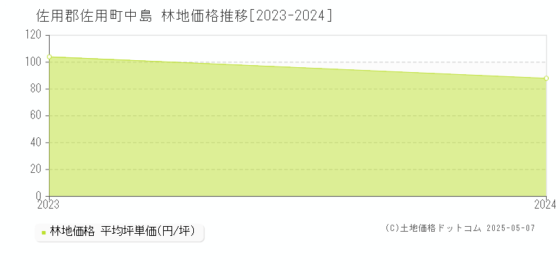 中島(佐用郡佐用町)の林地価格推移グラフ(坪単価)[2023-2024年]