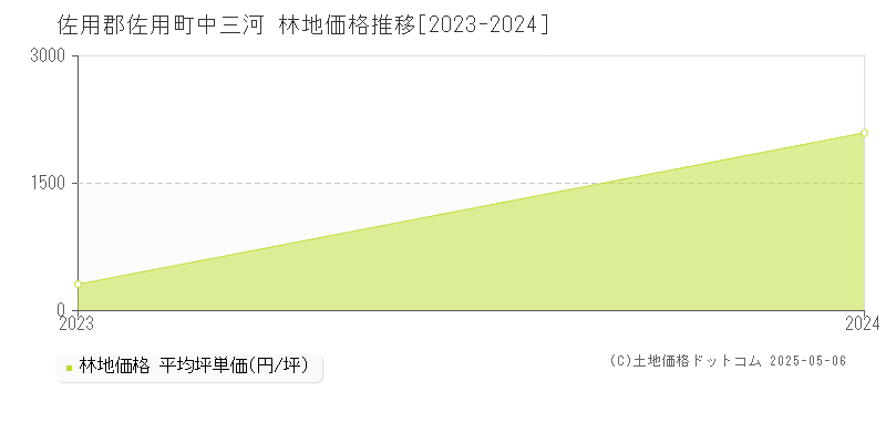 中三河(佐用郡佐用町)の林地価格推移グラフ(坪単価)[2023-2024年]