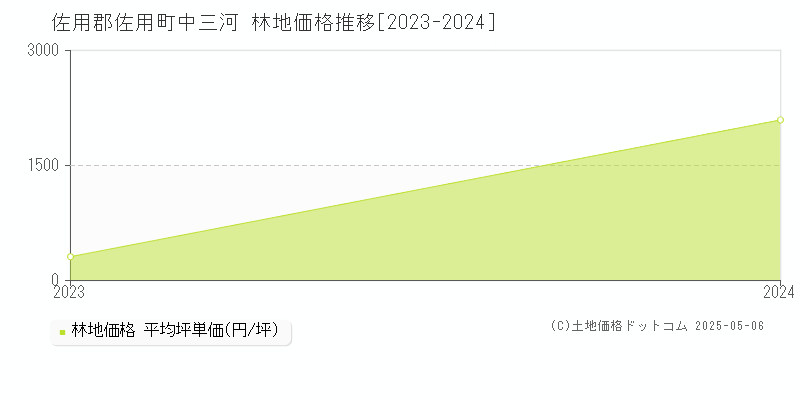 佐用郡佐用町中三河の林地取引価格推移グラフ 