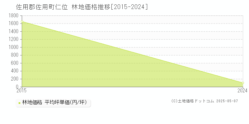 仁位(佐用郡佐用町)の林地価格推移グラフ(坪単価)[2015-2024年]