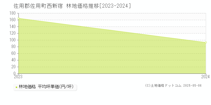 西新宿(佐用郡佐用町)の林地価格推移グラフ(坪単価)[2023-2024年]