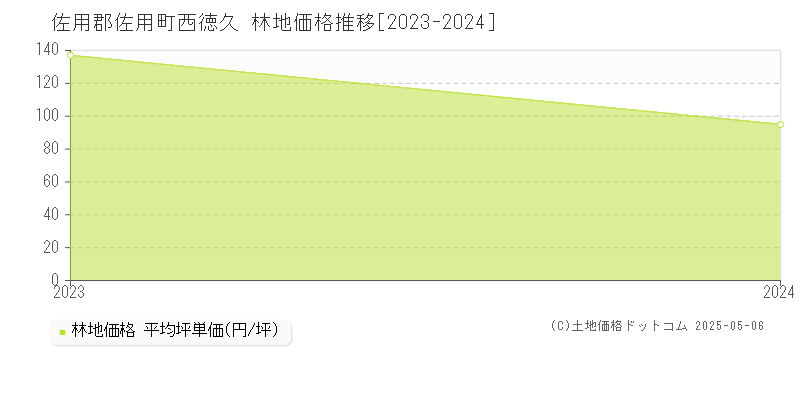 西徳久(佐用郡佐用町)の林地価格推移グラフ(坪単価)[2023-2024年]